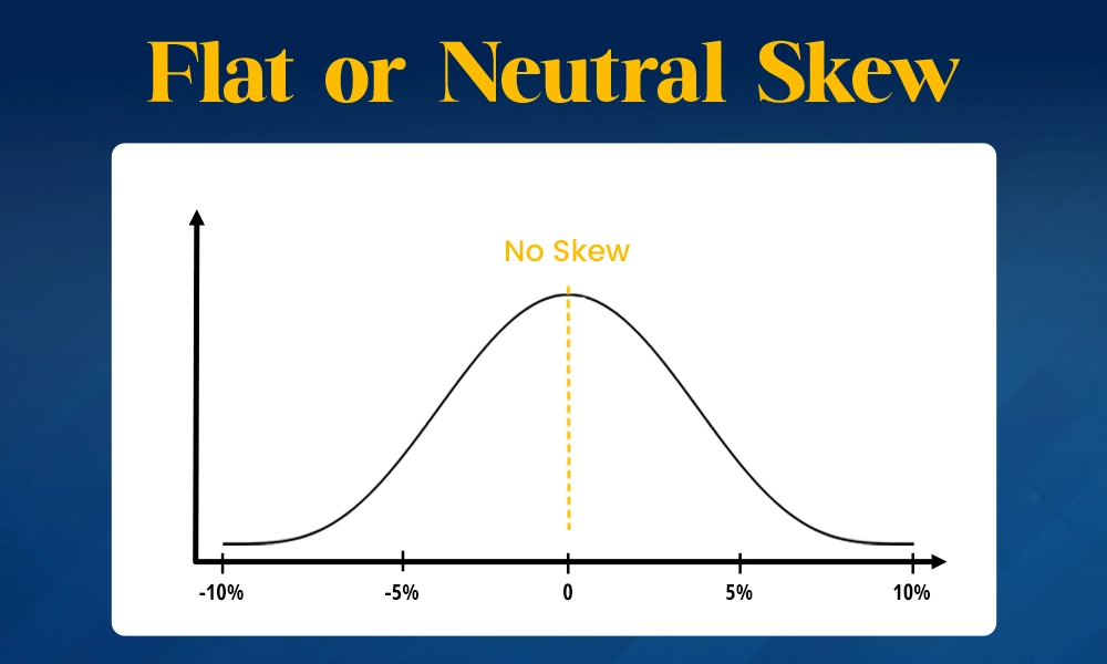 Flat or Neutral Skew (IV of OTM Put ≈ IV of OTM Call